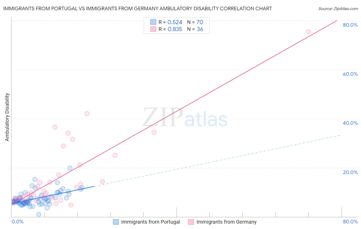 Immigrants from Portugal vs Immigrants from Germany Ambulatory Disability