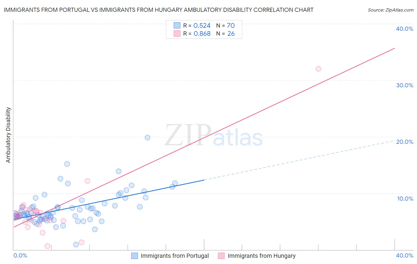 Immigrants from Portugal vs Immigrants from Hungary Ambulatory Disability