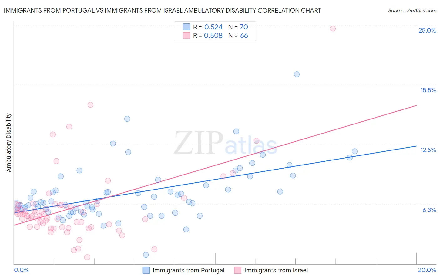 Immigrants from Portugal vs Immigrants from Israel Ambulatory Disability