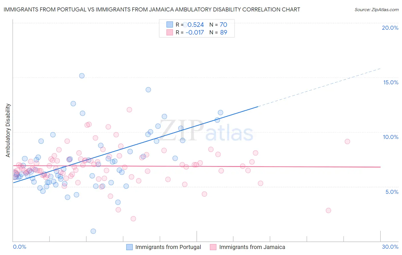 Immigrants from Portugal vs Immigrants from Jamaica Ambulatory Disability