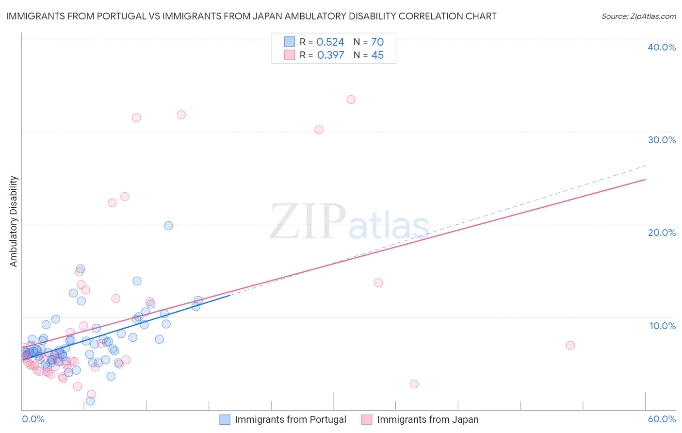Immigrants from Portugal vs Immigrants from Japan Ambulatory Disability