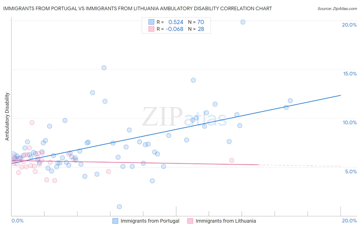 Immigrants from Portugal vs Immigrants from Lithuania Ambulatory Disability