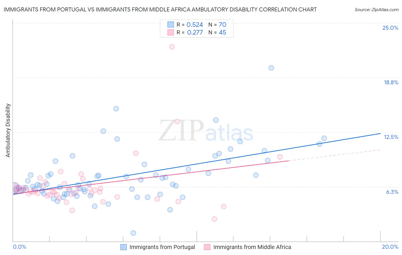 Immigrants from Portugal vs Immigrants from Middle Africa Ambulatory Disability