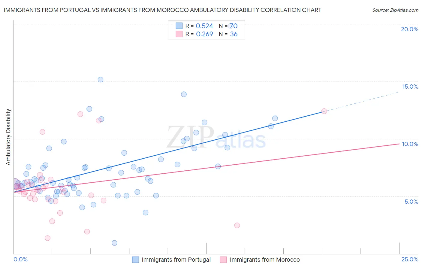 Immigrants from Portugal vs Immigrants from Morocco Ambulatory Disability