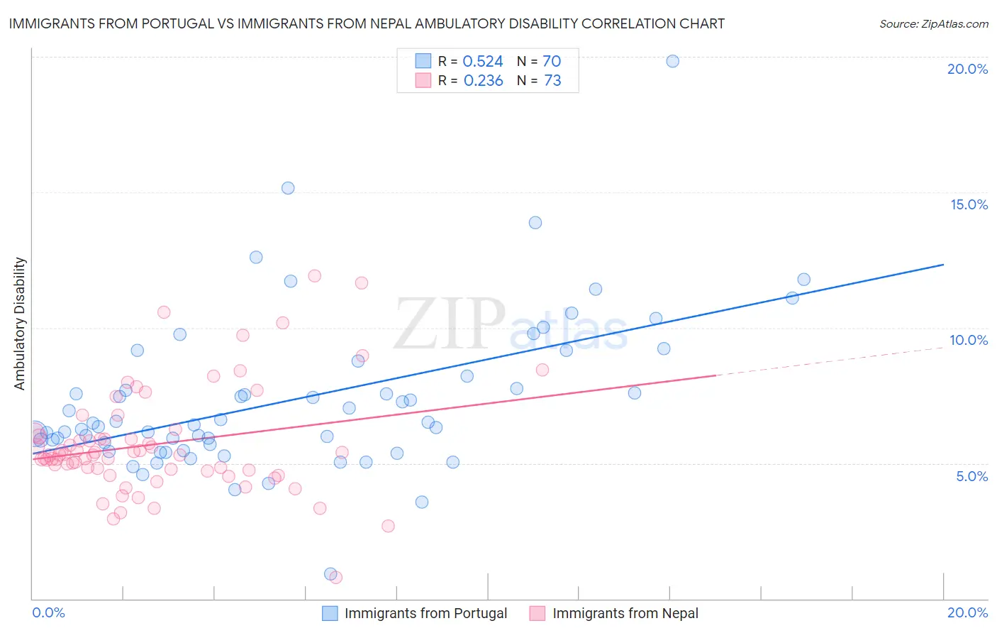 Immigrants from Portugal vs Immigrants from Nepal Ambulatory Disability
