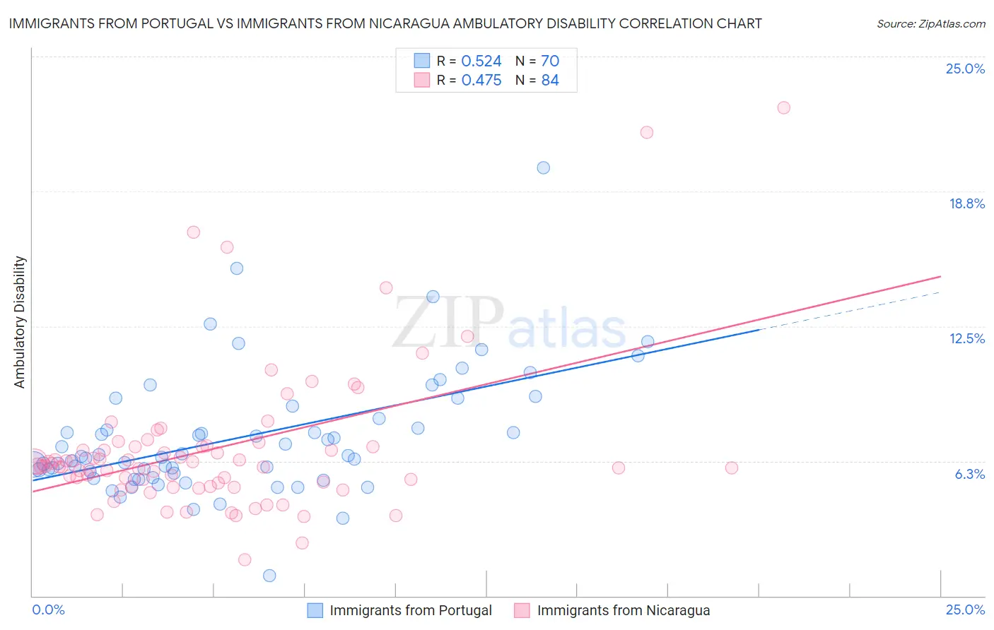 Immigrants from Portugal vs Immigrants from Nicaragua Ambulatory Disability