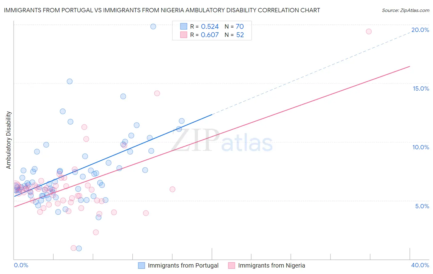 Immigrants from Portugal vs Immigrants from Nigeria Ambulatory Disability