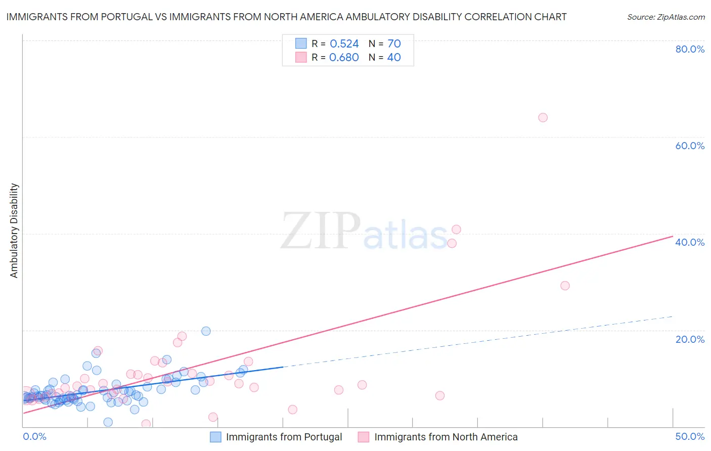 Immigrants from Portugal vs Immigrants from North America Ambulatory Disability