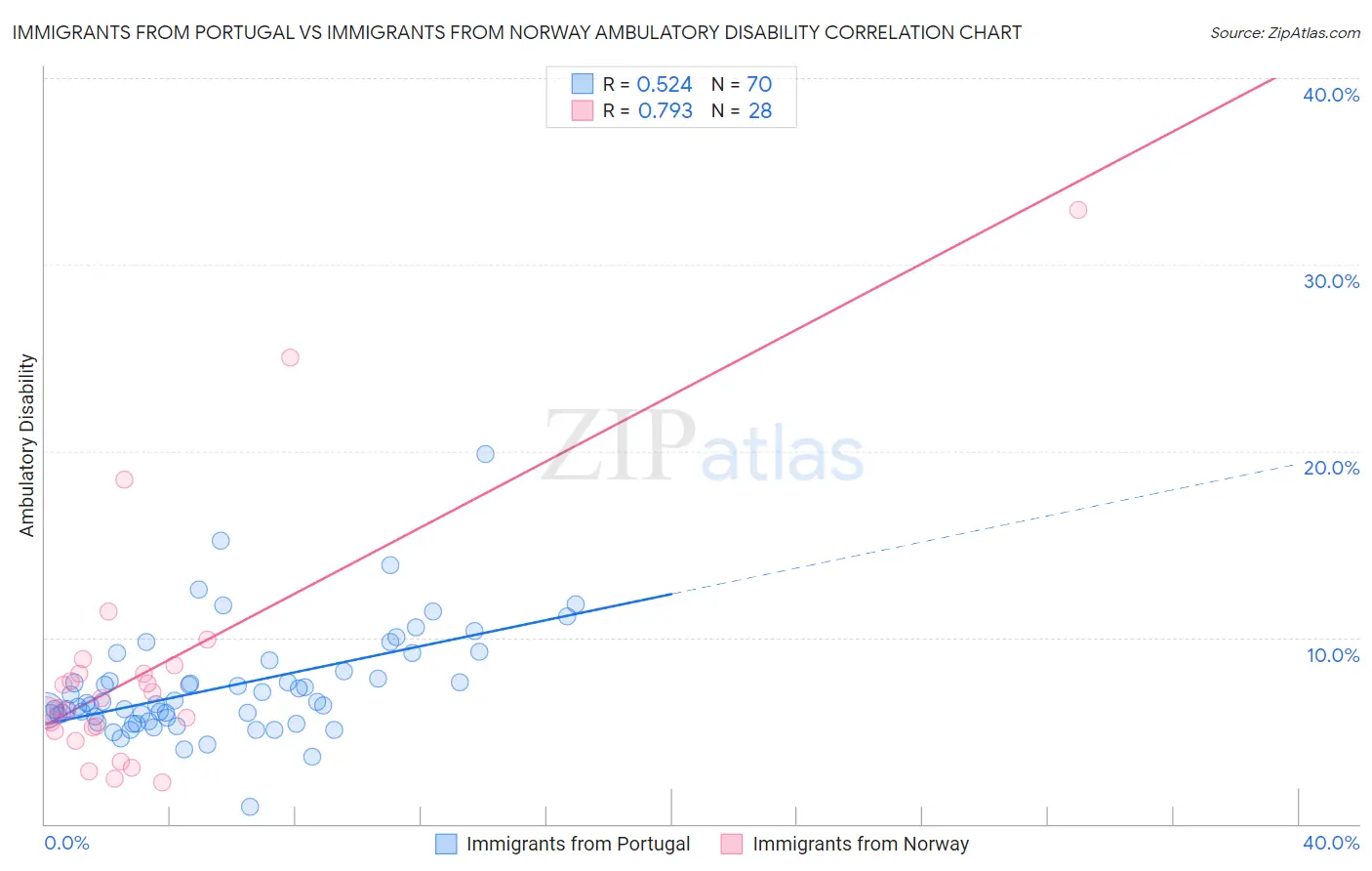 Immigrants from Portugal vs Immigrants from Norway Ambulatory Disability