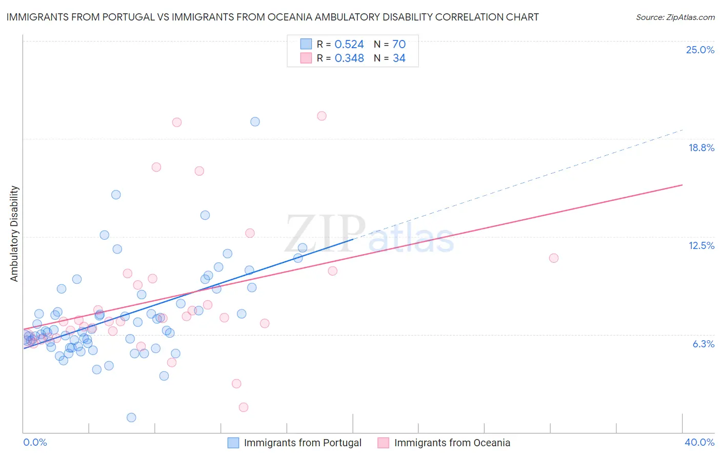 Immigrants from Portugal vs Immigrants from Oceania Ambulatory Disability