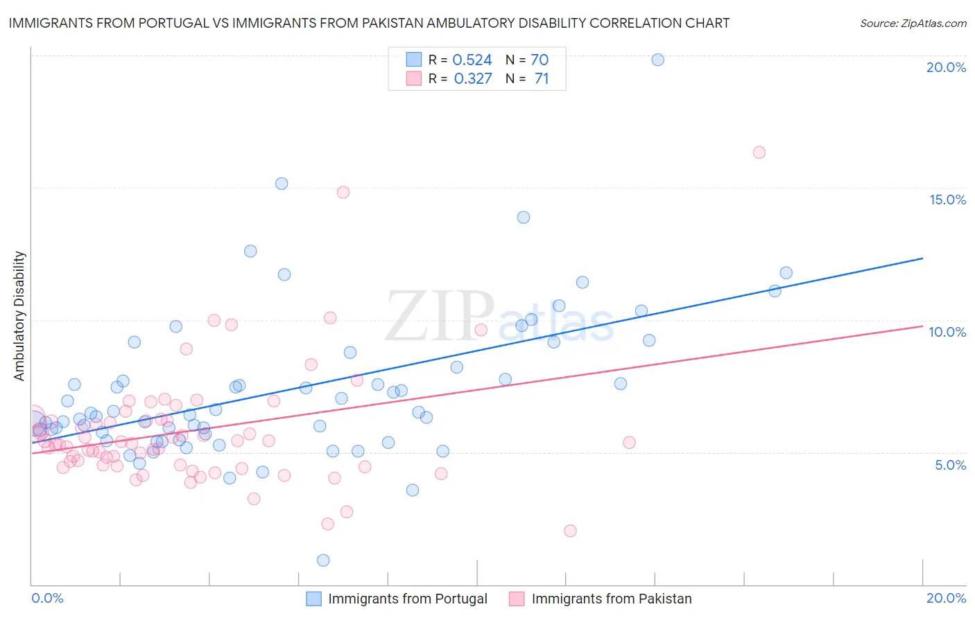 Immigrants from Portugal vs Immigrants from Pakistan Ambulatory Disability