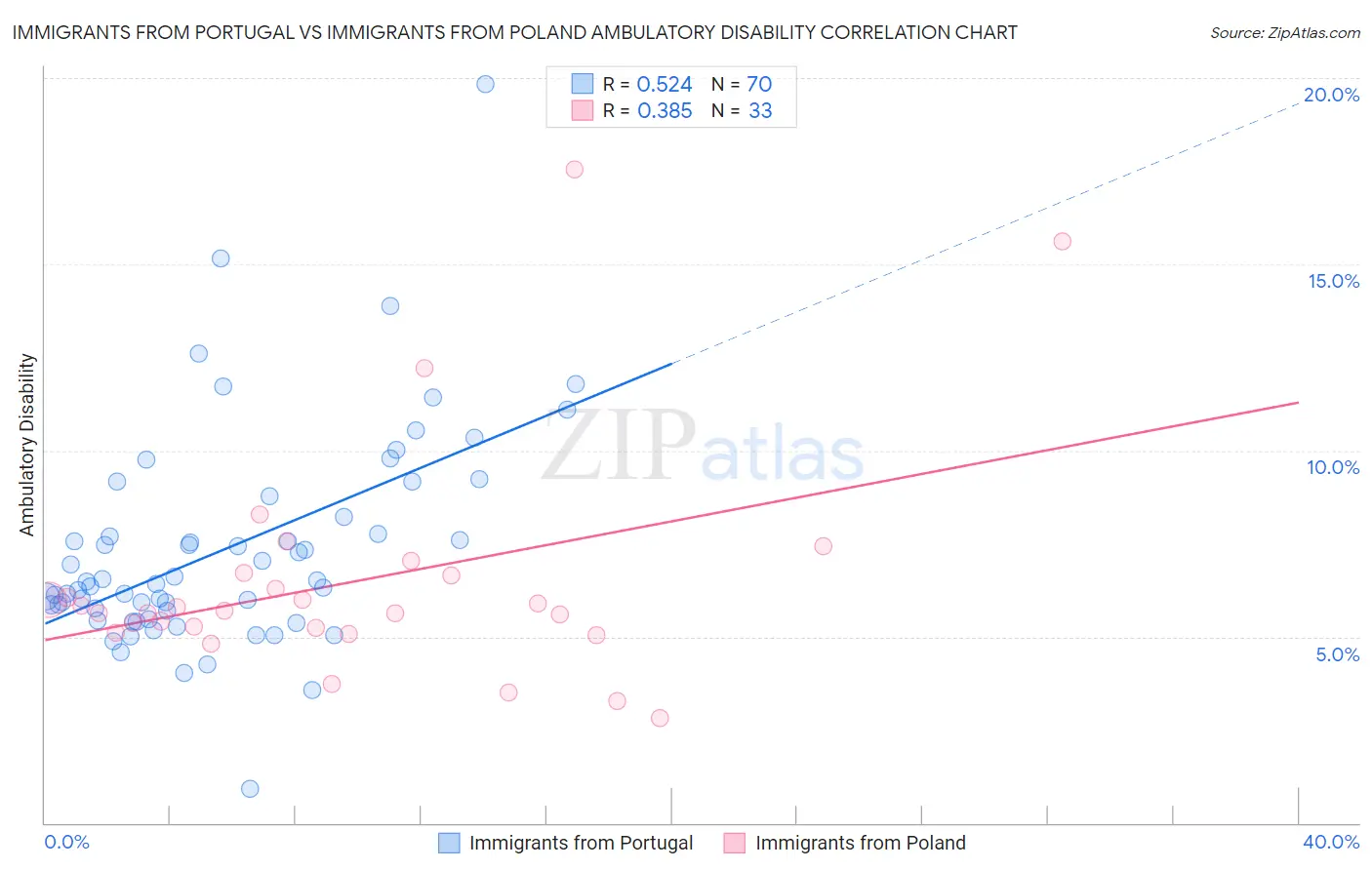 Immigrants from Portugal vs Immigrants from Poland Ambulatory Disability