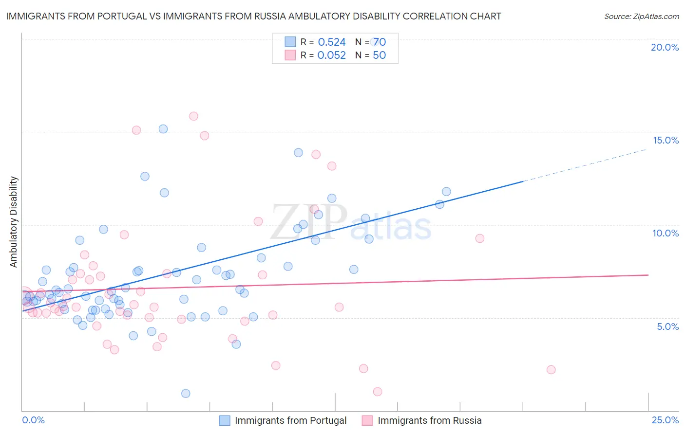 Immigrants from Portugal vs Immigrants from Russia Ambulatory Disability