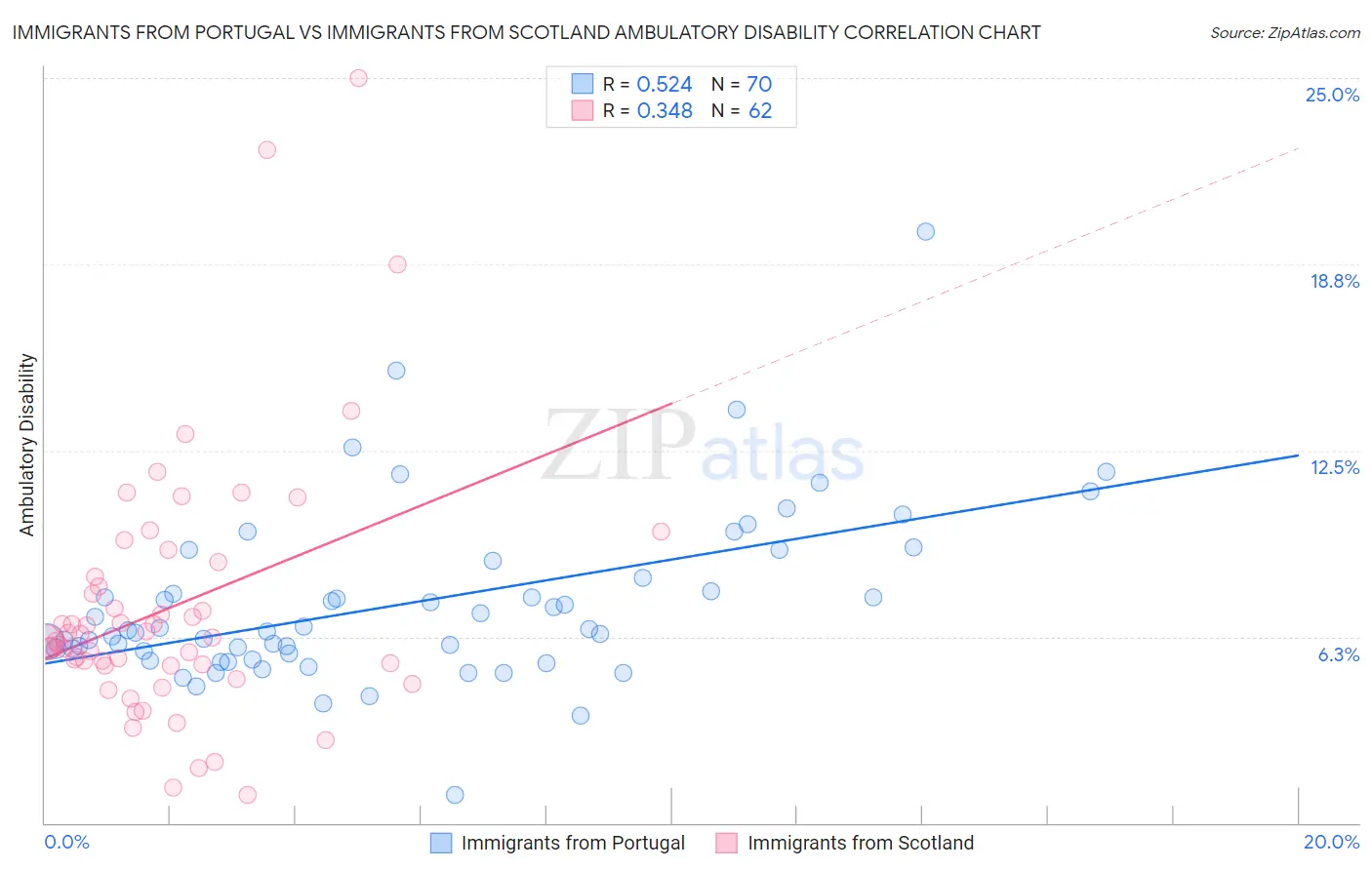 Immigrants from Portugal vs Immigrants from Scotland Ambulatory Disability