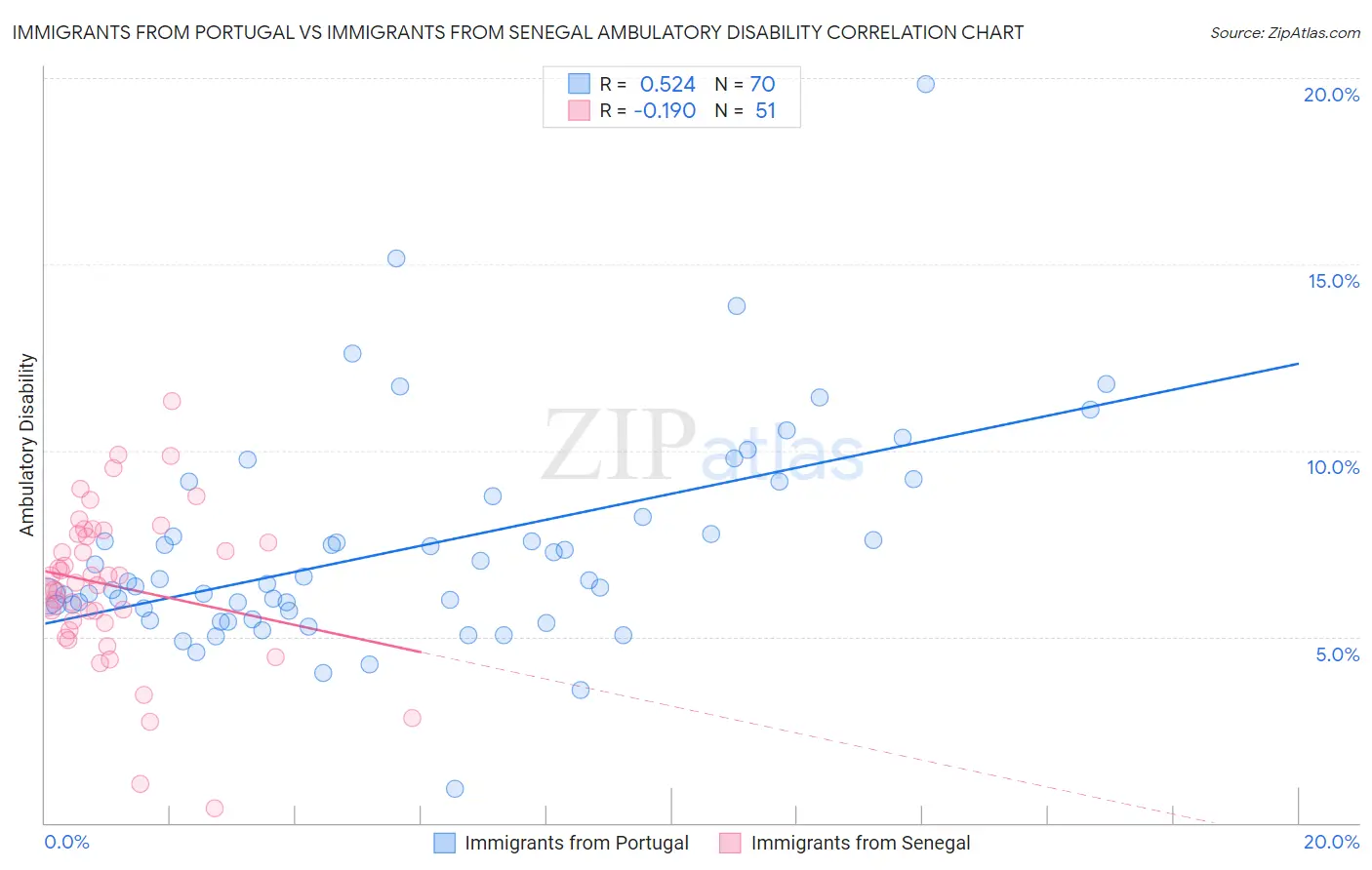 Immigrants from Portugal vs Immigrants from Senegal Ambulatory Disability