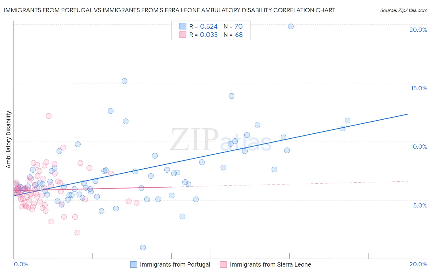 Immigrants from Portugal vs Immigrants from Sierra Leone Ambulatory Disability