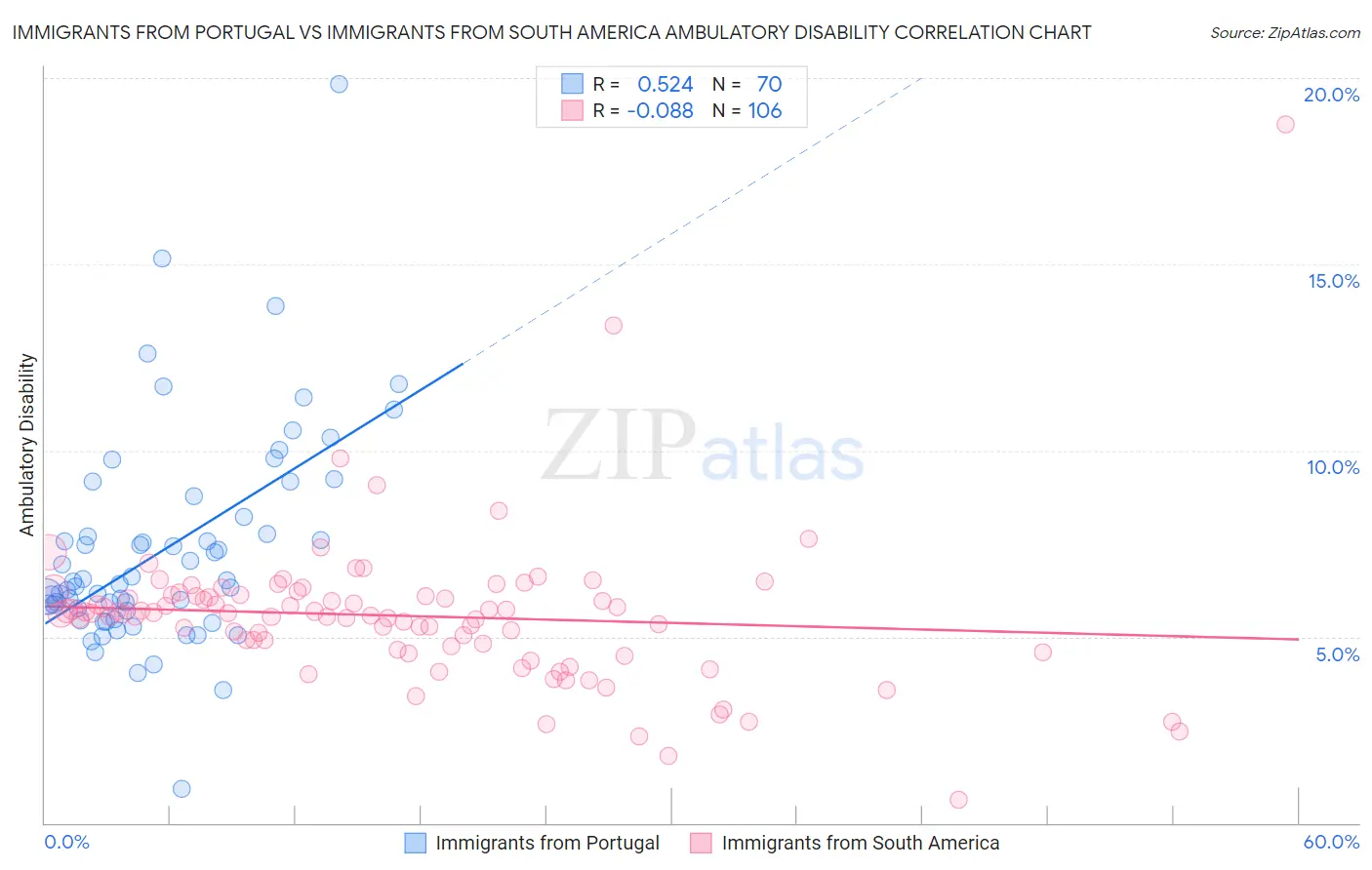 Immigrants from Portugal vs Immigrants from South America Ambulatory Disability