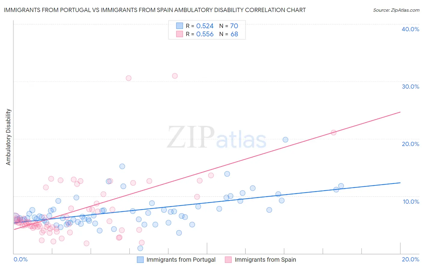 Immigrants from Portugal vs Immigrants from Spain Ambulatory Disability