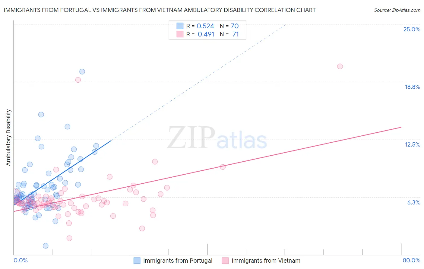Immigrants from Portugal vs Immigrants from Vietnam Ambulatory Disability