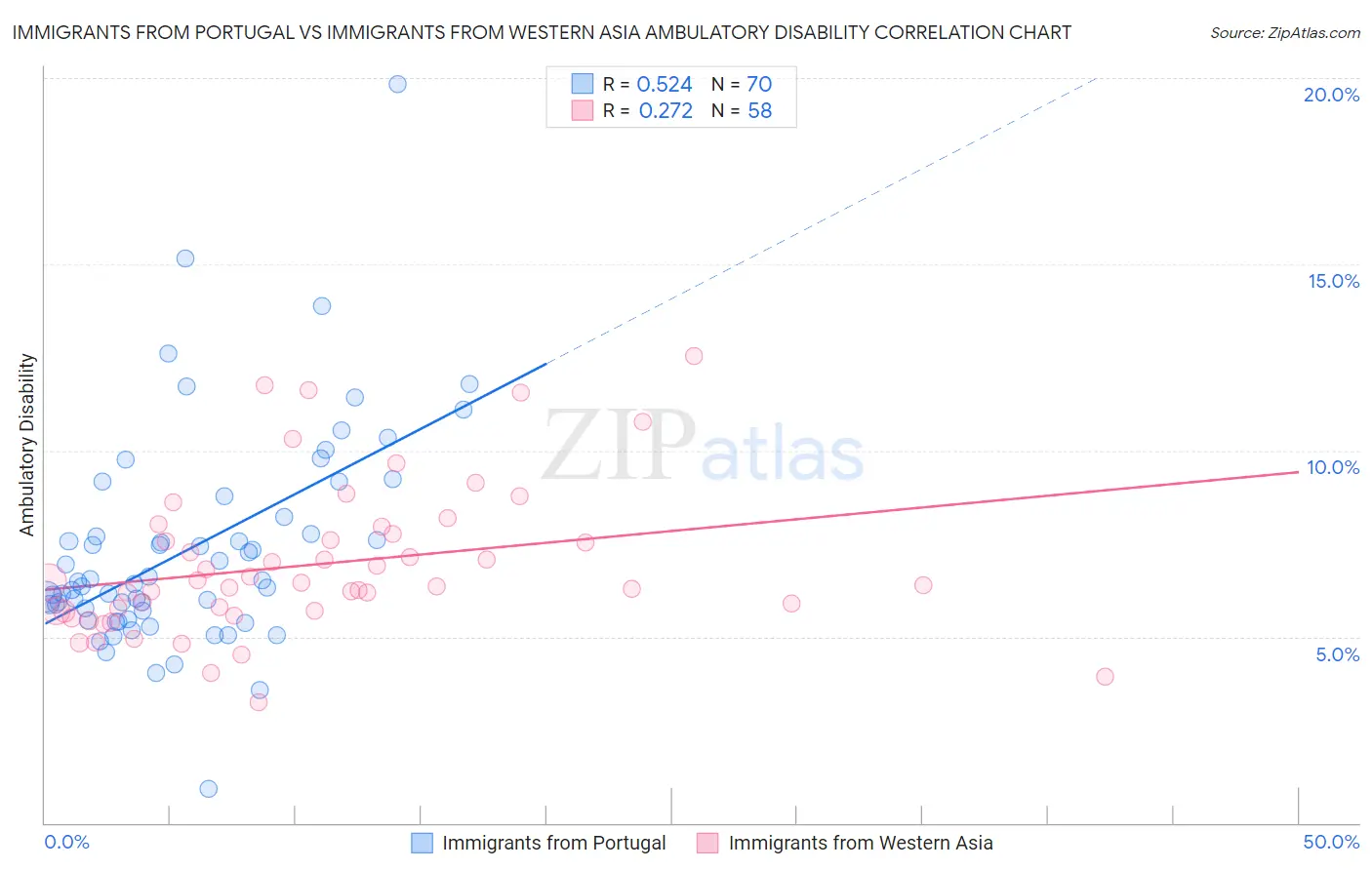 Immigrants from Portugal vs Immigrants from Western Asia Ambulatory Disability