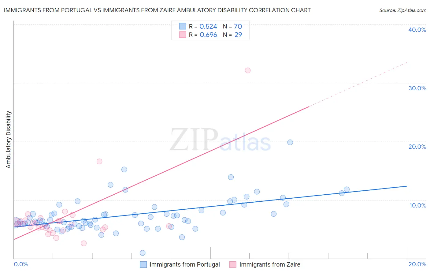 Immigrants from Portugal vs Immigrants from Zaire Ambulatory Disability