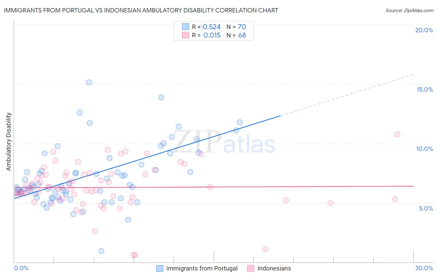 Immigrants from Portugal vs Indonesian Ambulatory Disability