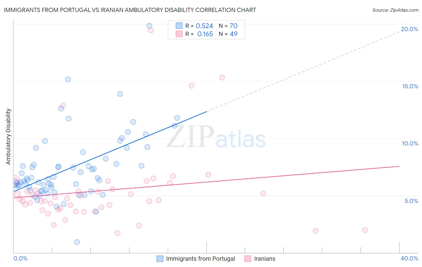 Immigrants from Portugal vs Iranian Ambulatory Disability