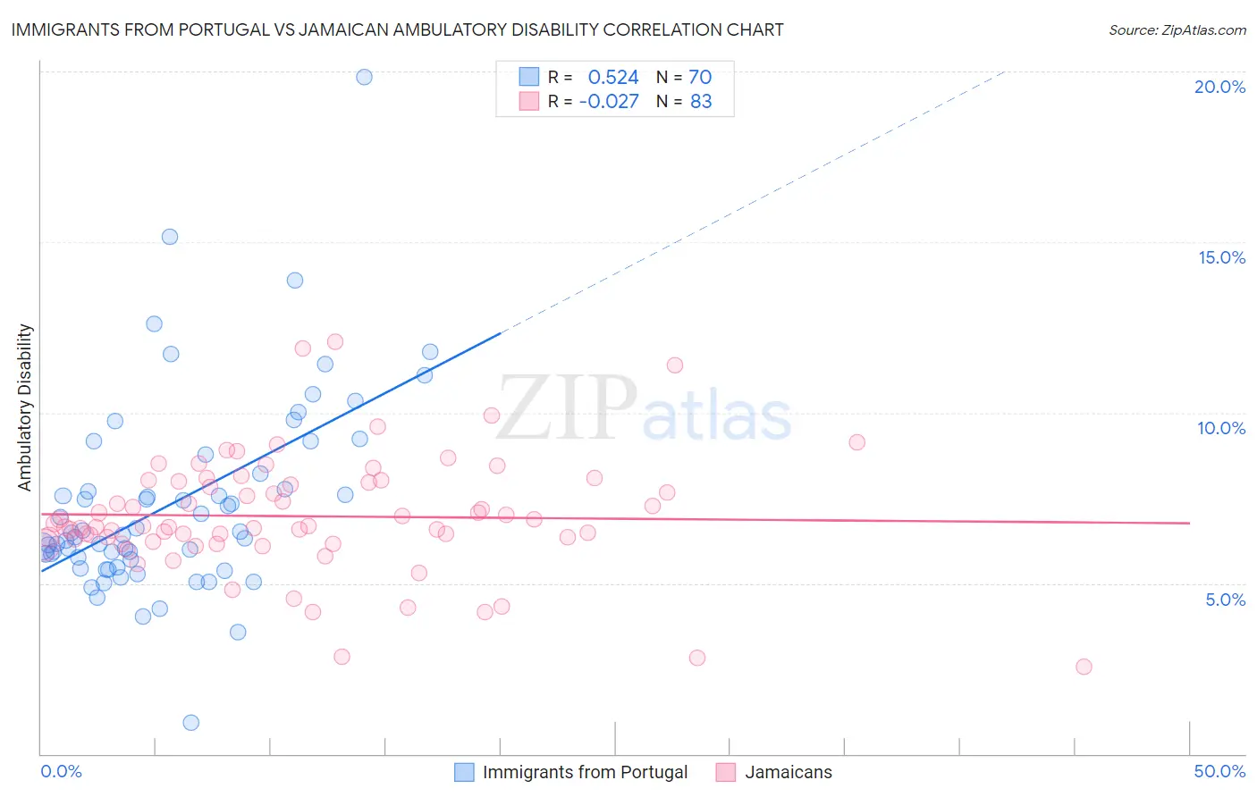 Immigrants from Portugal vs Jamaican Ambulatory Disability