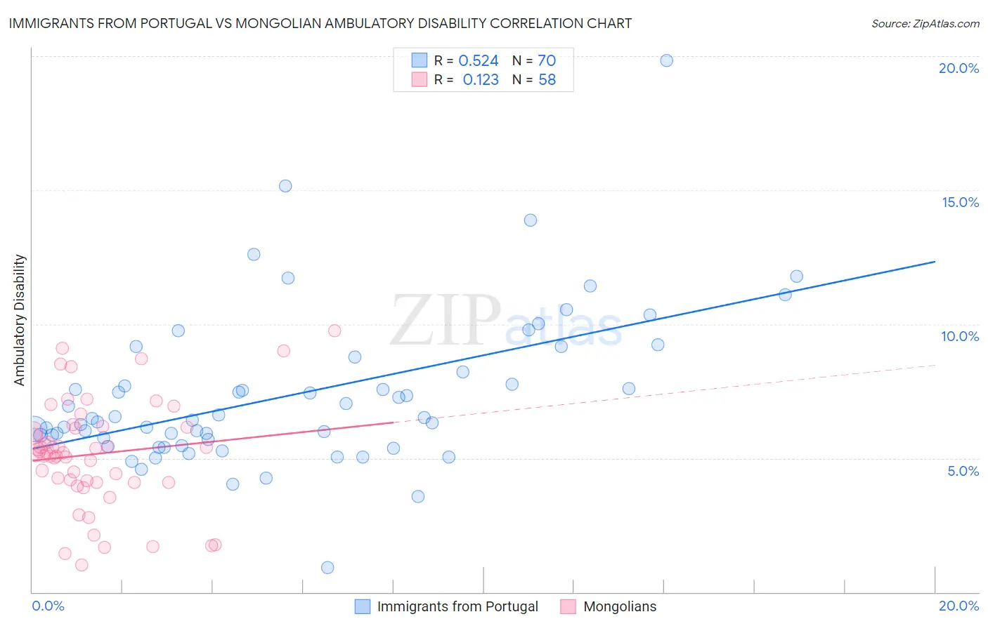 Immigrants from Portugal vs Mongolian Ambulatory Disability