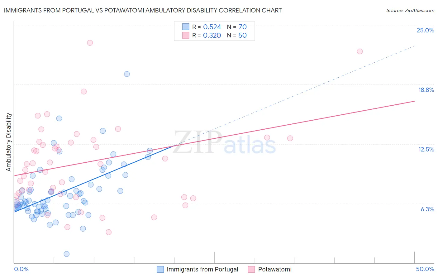 Immigrants from Portugal vs Potawatomi Ambulatory Disability