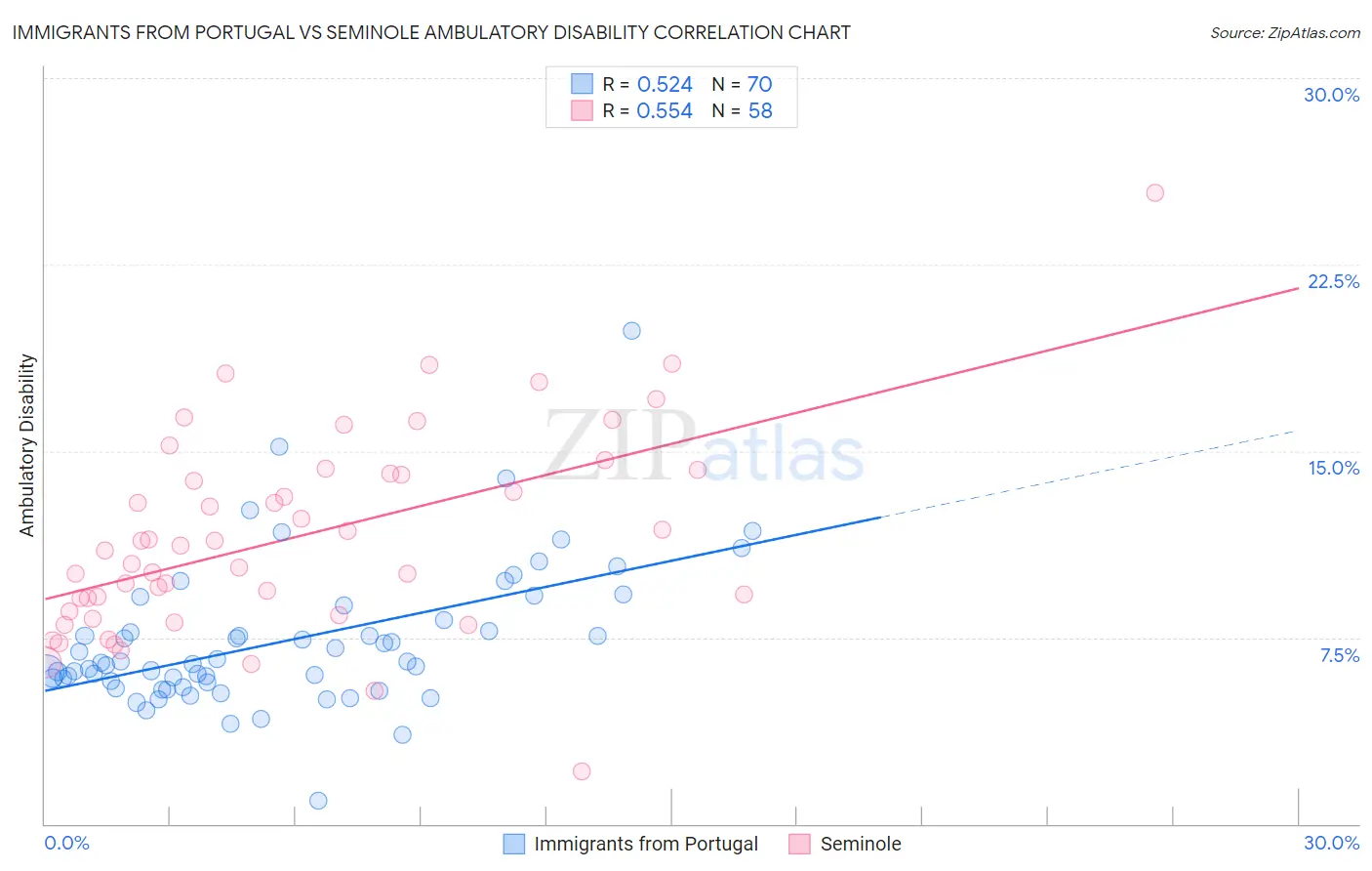 Immigrants from Portugal vs Seminole Ambulatory Disability