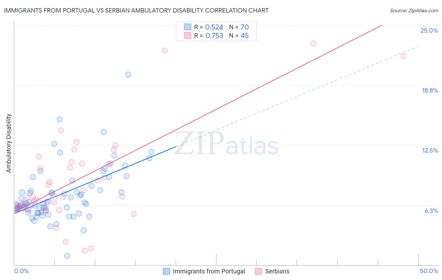 Immigrants from Portugal vs Serbian Ambulatory Disability