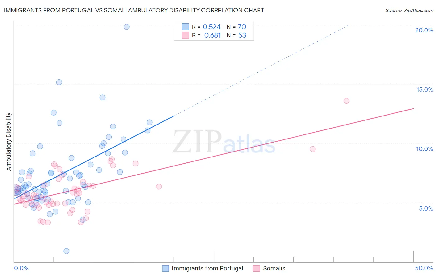 Immigrants from Portugal vs Somali Ambulatory Disability