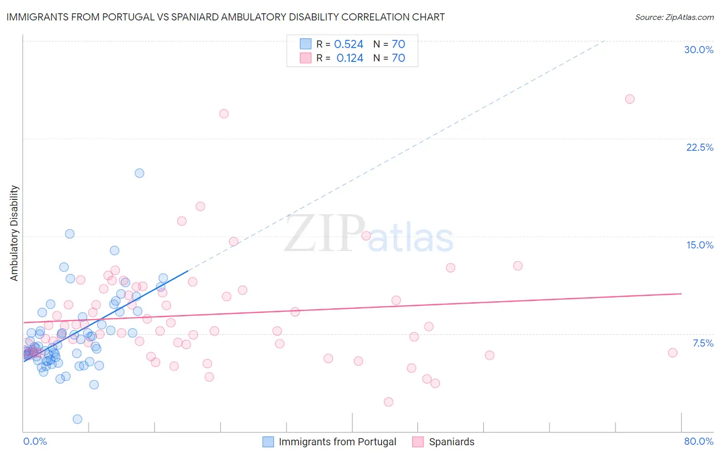 Immigrants from Portugal vs Spaniard Ambulatory Disability