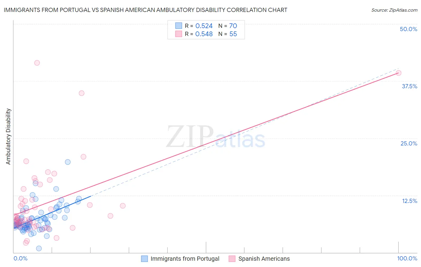 Immigrants from Portugal vs Spanish American Ambulatory Disability