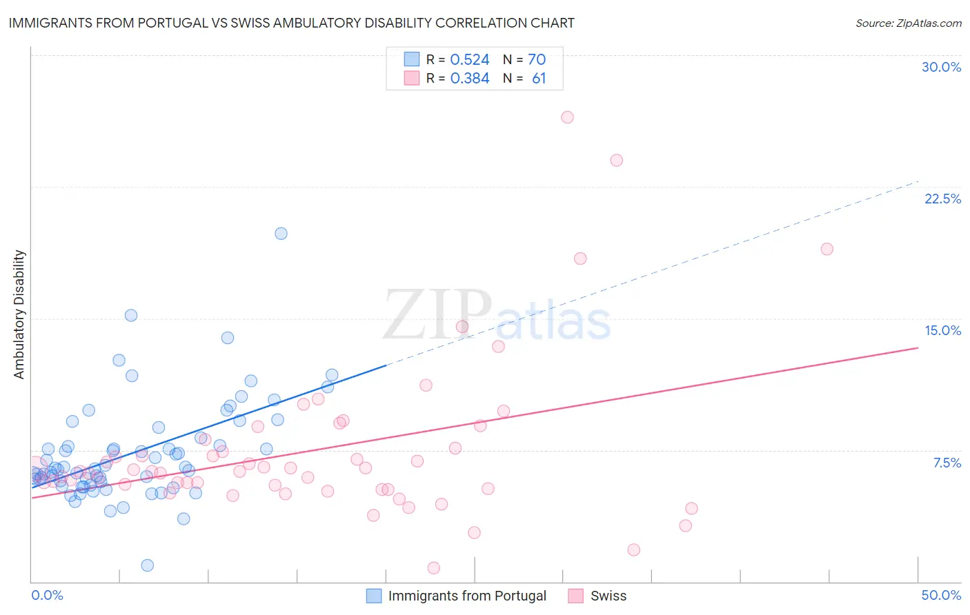 Immigrants from Portugal vs Swiss Ambulatory Disability