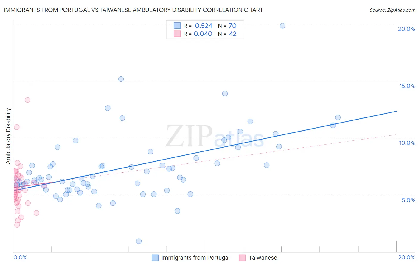 Immigrants from Portugal vs Taiwanese Ambulatory Disability