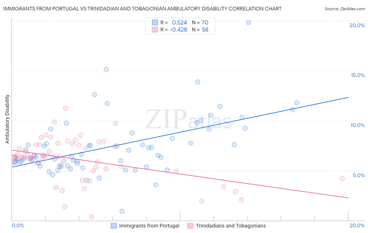 Immigrants from Portugal vs Trinidadian and Tobagonian Ambulatory Disability