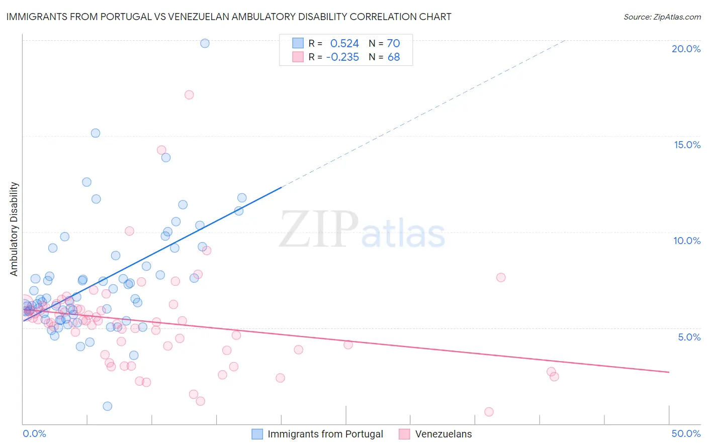 Immigrants from Portugal vs Venezuelan Ambulatory Disability