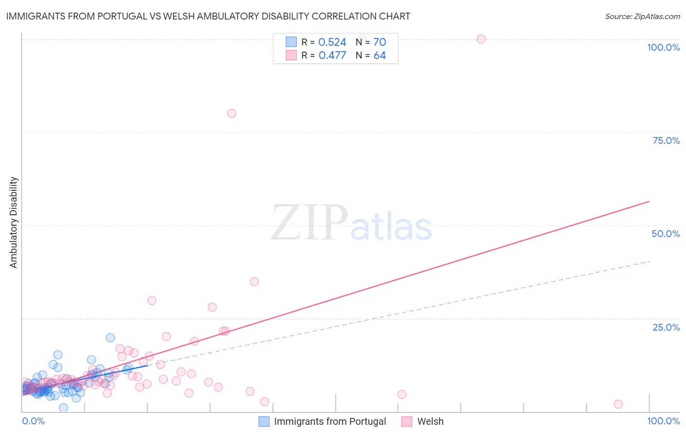 Immigrants from Portugal vs Welsh Ambulatory Disability