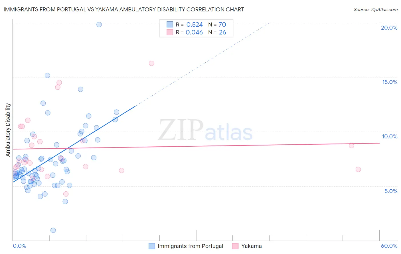 Immigrants from Portugal vs Yakama Ambulatory Disability