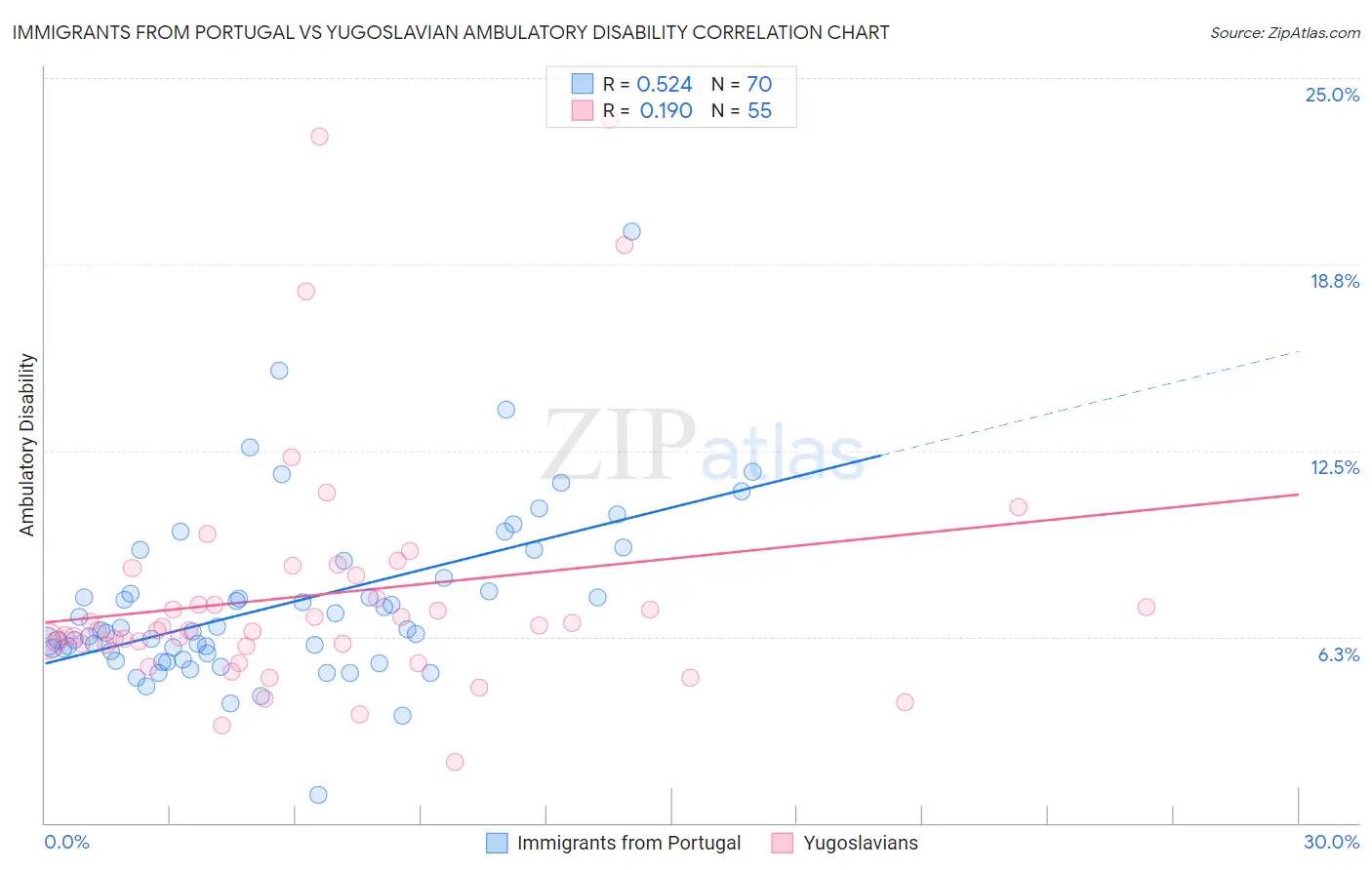 Immigrants from Portugal vs Yugoslavian Ambulatory Disability