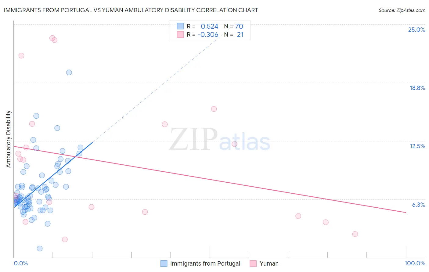 Immigrants from Portugal vs Yuman Ambulatory Disability