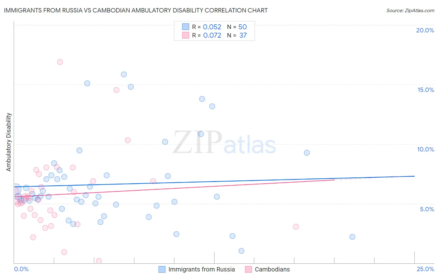 Immigrants from Russia vs Cambodian Ambulatory Disability