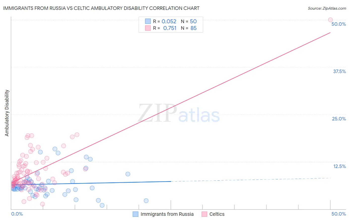 Immigrants from Russia vs Celtic Ambulatory Disability