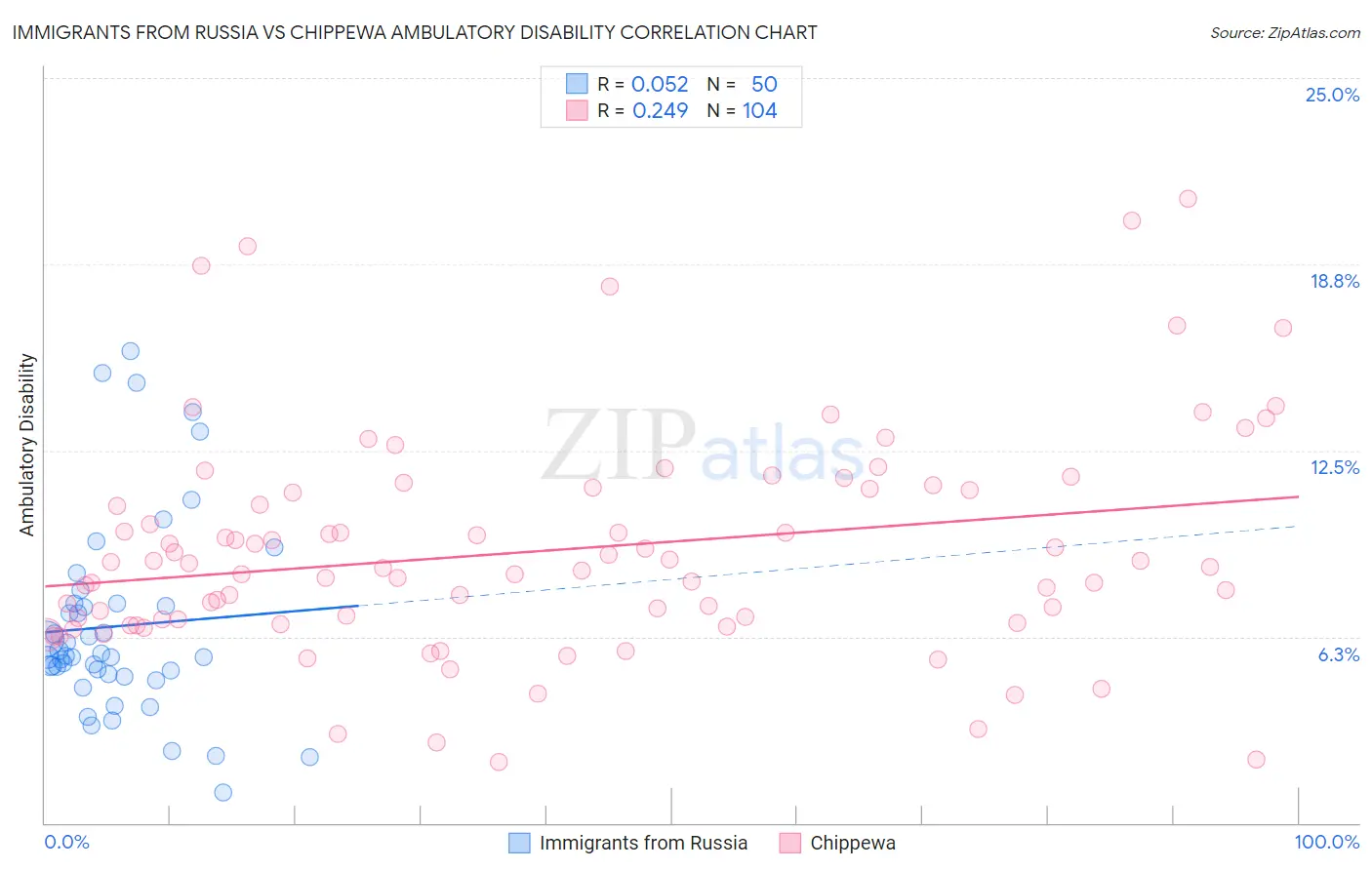 Immigrants from Russia vs Chippewa Ambulatory Disability