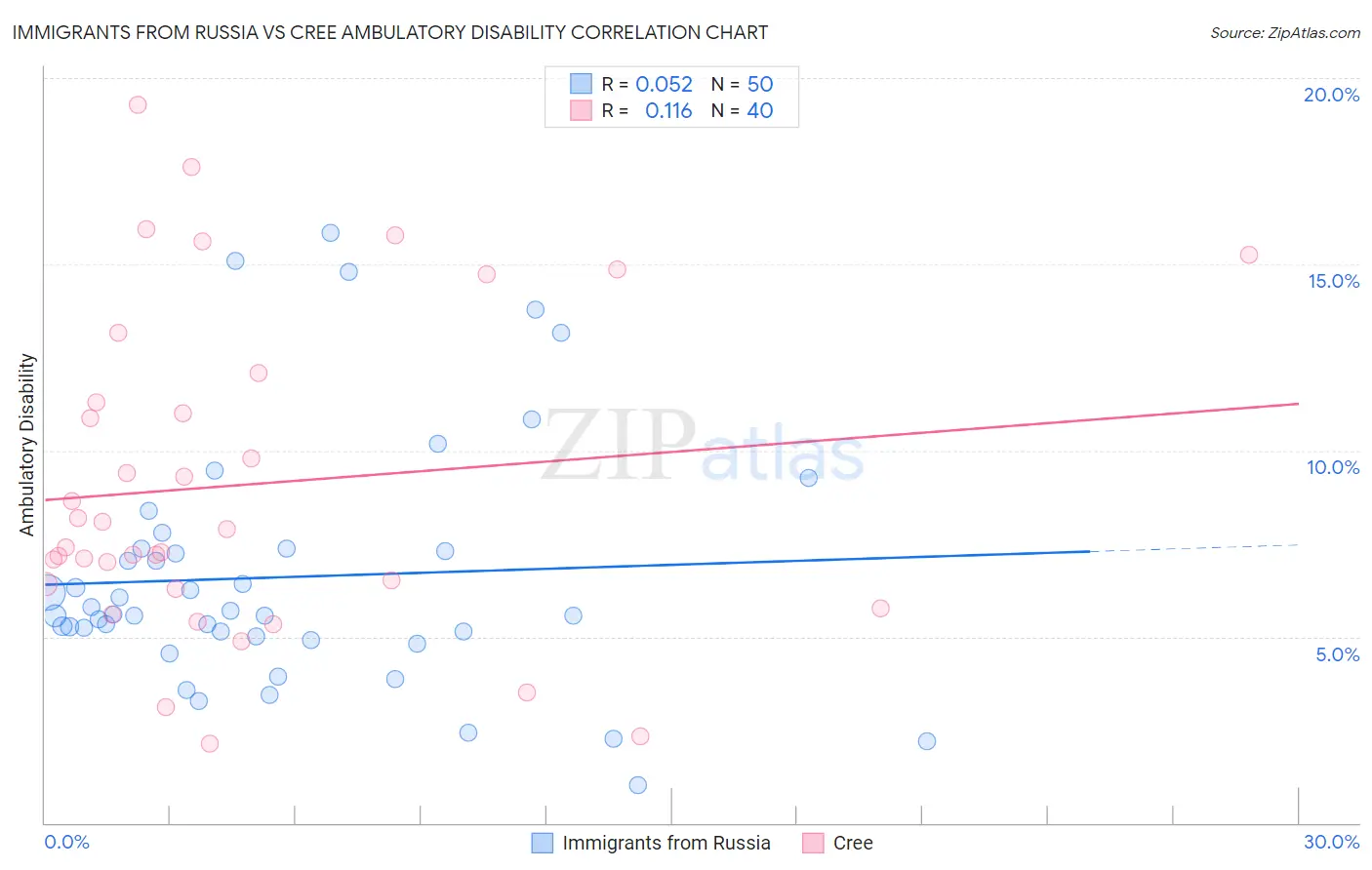 Immigrants from Russia vs Cree Ambulatory Disability