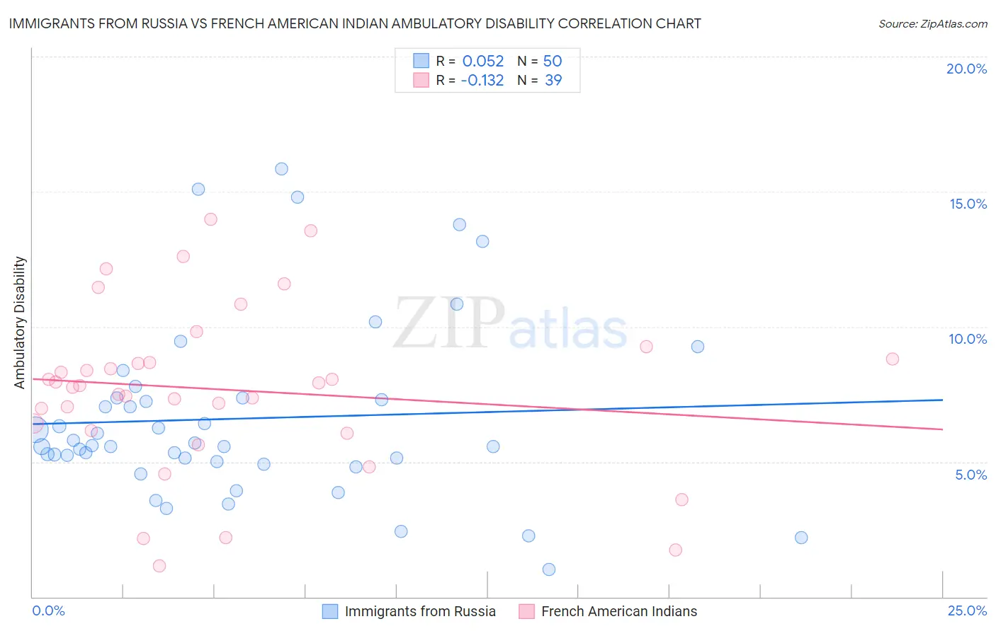 Immigrants from Russia vs French American Indian Ambulatory Disability