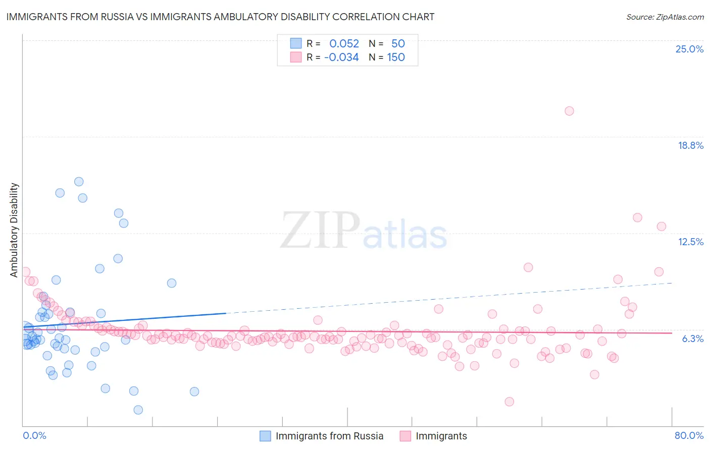 Immigrants from Russia vs Immigrants Ambulatory Disability