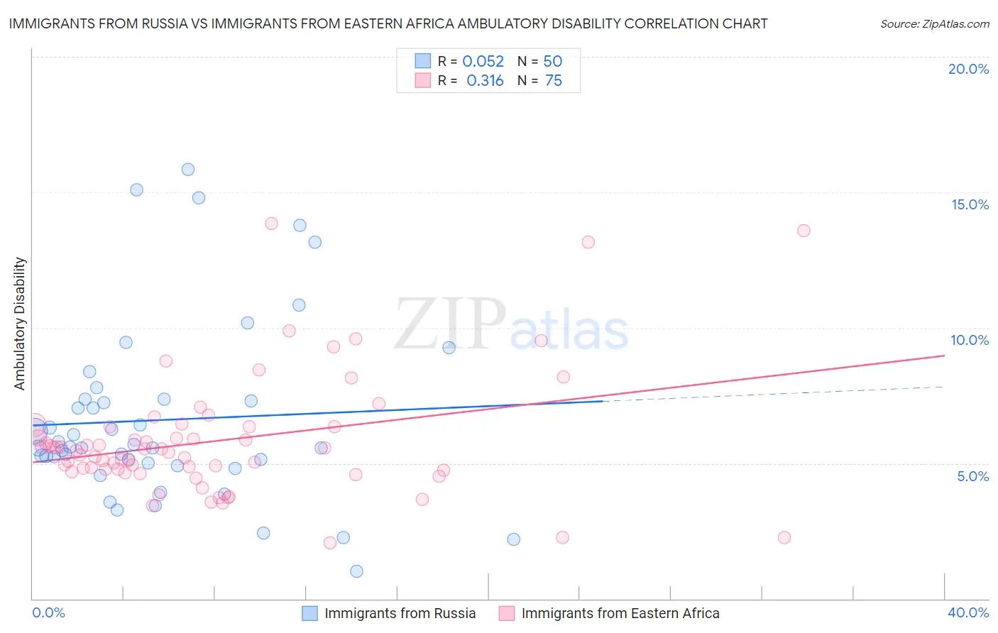 Immigrants from Russia vs Immigrants from Eastern Africa Ambulatory Disability